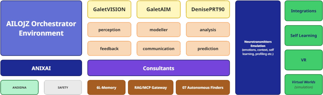 AILOJZ Orchestration Diagram