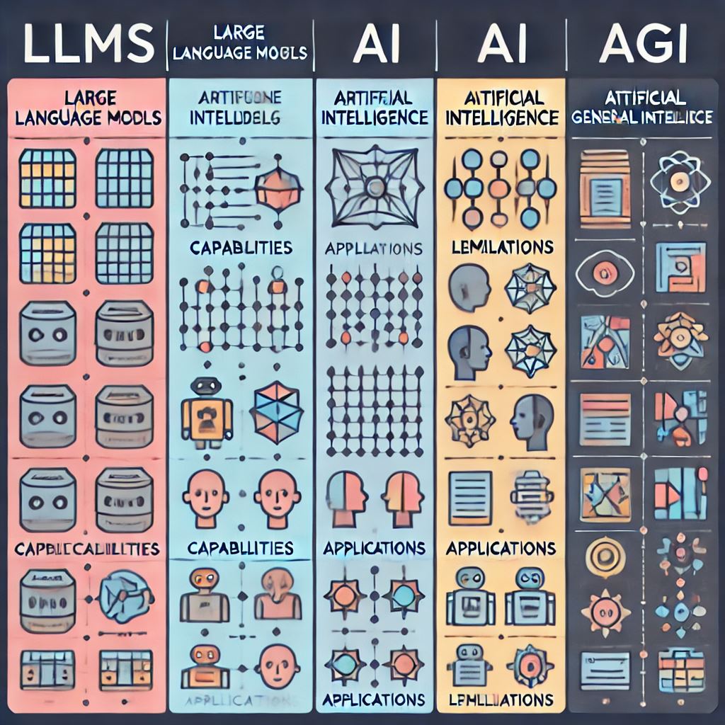 A neural network diagram illustrating the structure of an LLM